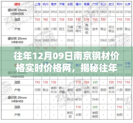 揭秘往年12月09日南京钢材市场风云,实时价格一网打尽!
