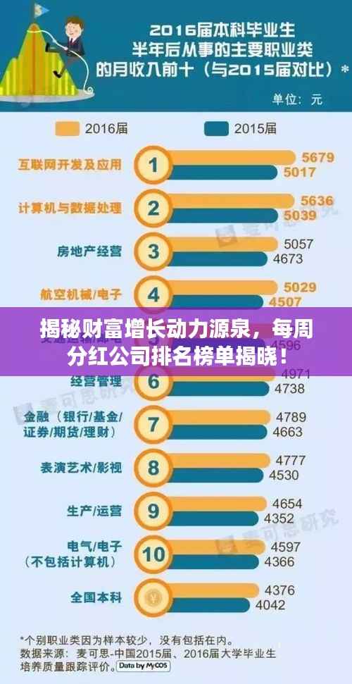 揭秘财富增长动力源泉,每周分红公司排名榜单揭晓!